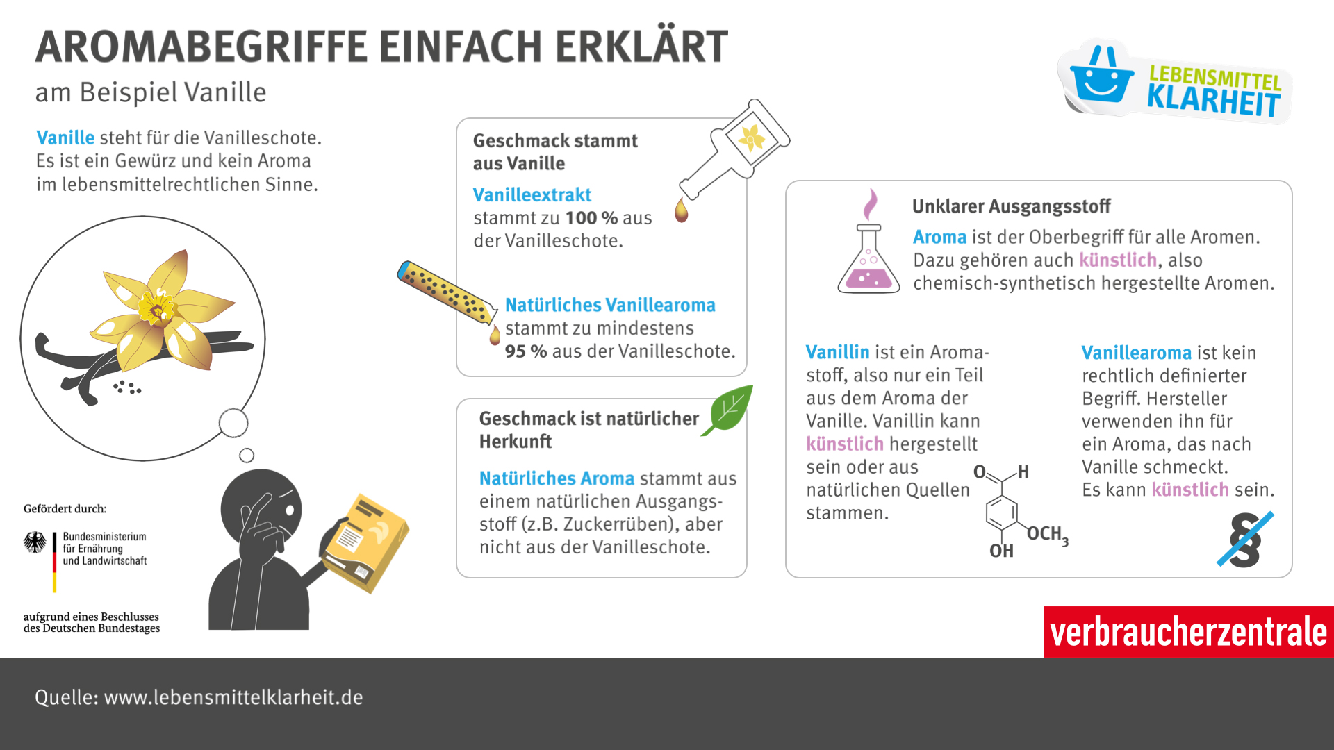Ist Vanilleextrakt und Vanillezucker das gleiche?