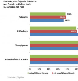 Diagramm zur Abfrage Zutaten in Schweinegeschnetzeltem