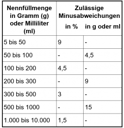 Tabelle zu zulässigen Minusabweichungen bei Fertigpackungen