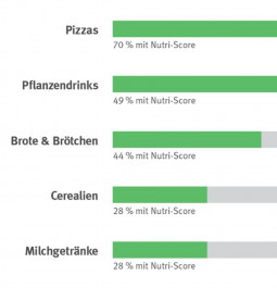 Infografik zum Marktcheck Nutri-Score