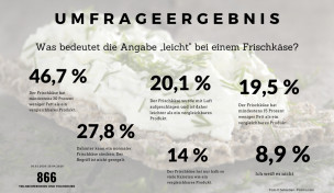 Umfrageergebnis: Was bedeutet die Angabe "leichter" Frischkäse