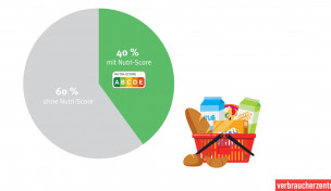 Infografik zum Marktcheck Nutri-Score