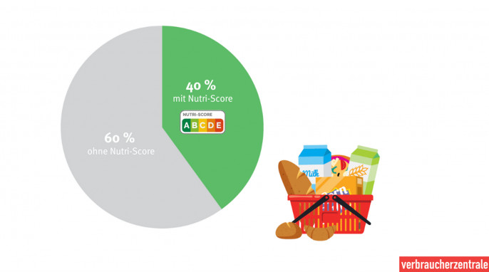 Infografik zum Marktcheck Nutri-Score