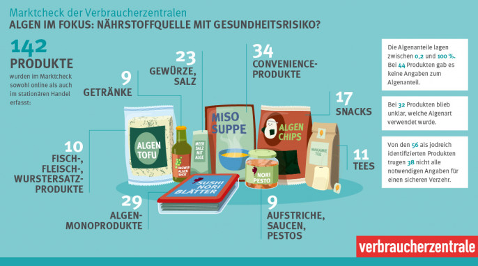Infografik Produktübersicht Algenprodukte