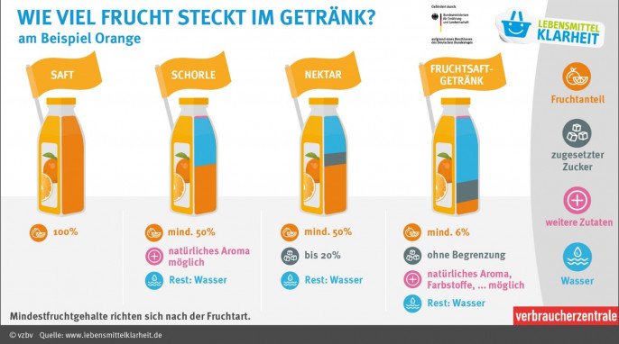 Infografik: Wie viel Frucht steckt im Getränk