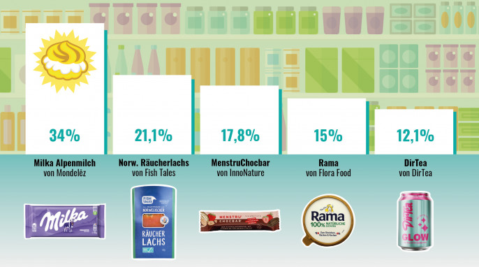 Ergebnisbild Foodwatch