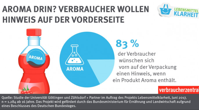 Infografik zur Studie