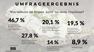 Umfrageergebnis: Was bedeutet die Angabe "leichter" Frischkäse