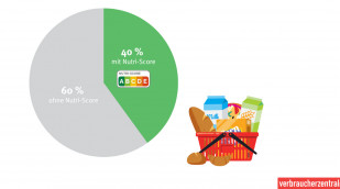 Infografik zum Marktcheck Nutri-Score