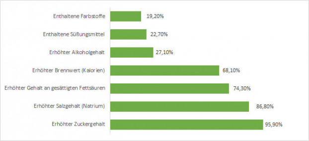 Diagramm mit den Ergebnissen der Umfrage zum Nutriscore