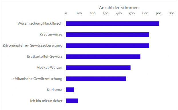 Auswertung Umfrage Gewürze