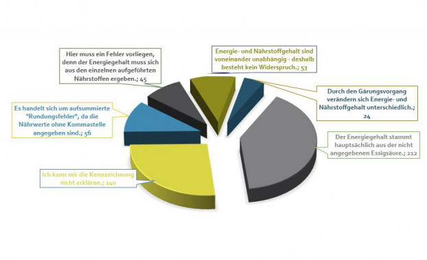 Auswertung Umfrage Nährwertkennzeichnung auf Essig