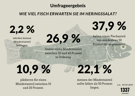 Auswertung Umfrage Fischanteil im Heringssalat