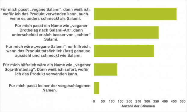 balkendiagramm_ergebnisse_vegetarische_salami