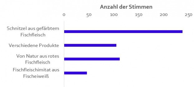 Diagramm zum Umfrageergebnis Alaska-Seelachs-Schnitzel