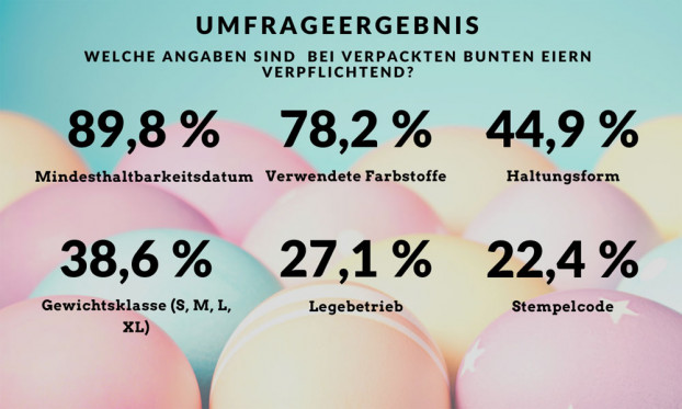 ergebnisse-umfrage-gefaerbte-eier