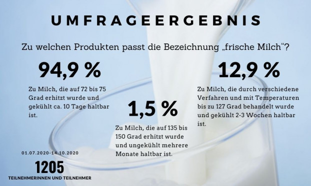 Umfrageergebnis ESL Milch