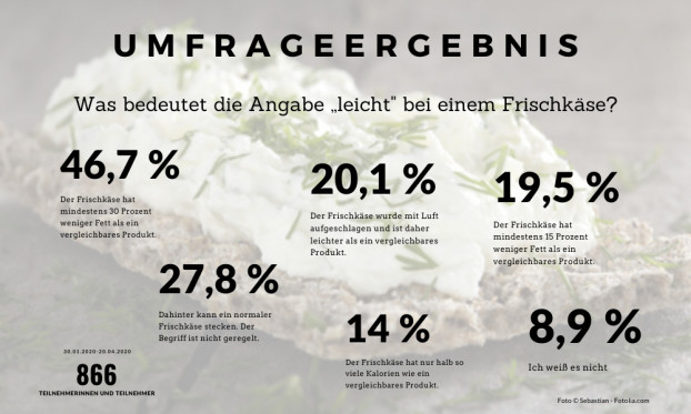 Umfrageergebnis: Was bedeutet die Angabe "leichter" Frischkäse