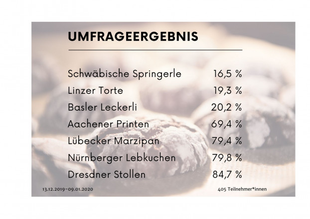 Umfrageergebnis Weihnachtsleckereien